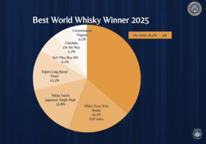 Best World Whisky 2025 Vote share